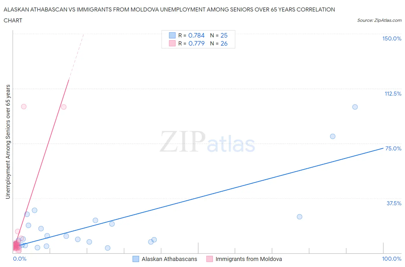 Alaskan Athabascan vs Immigrants from Moldova Unemployment Among Seniors over 65 years