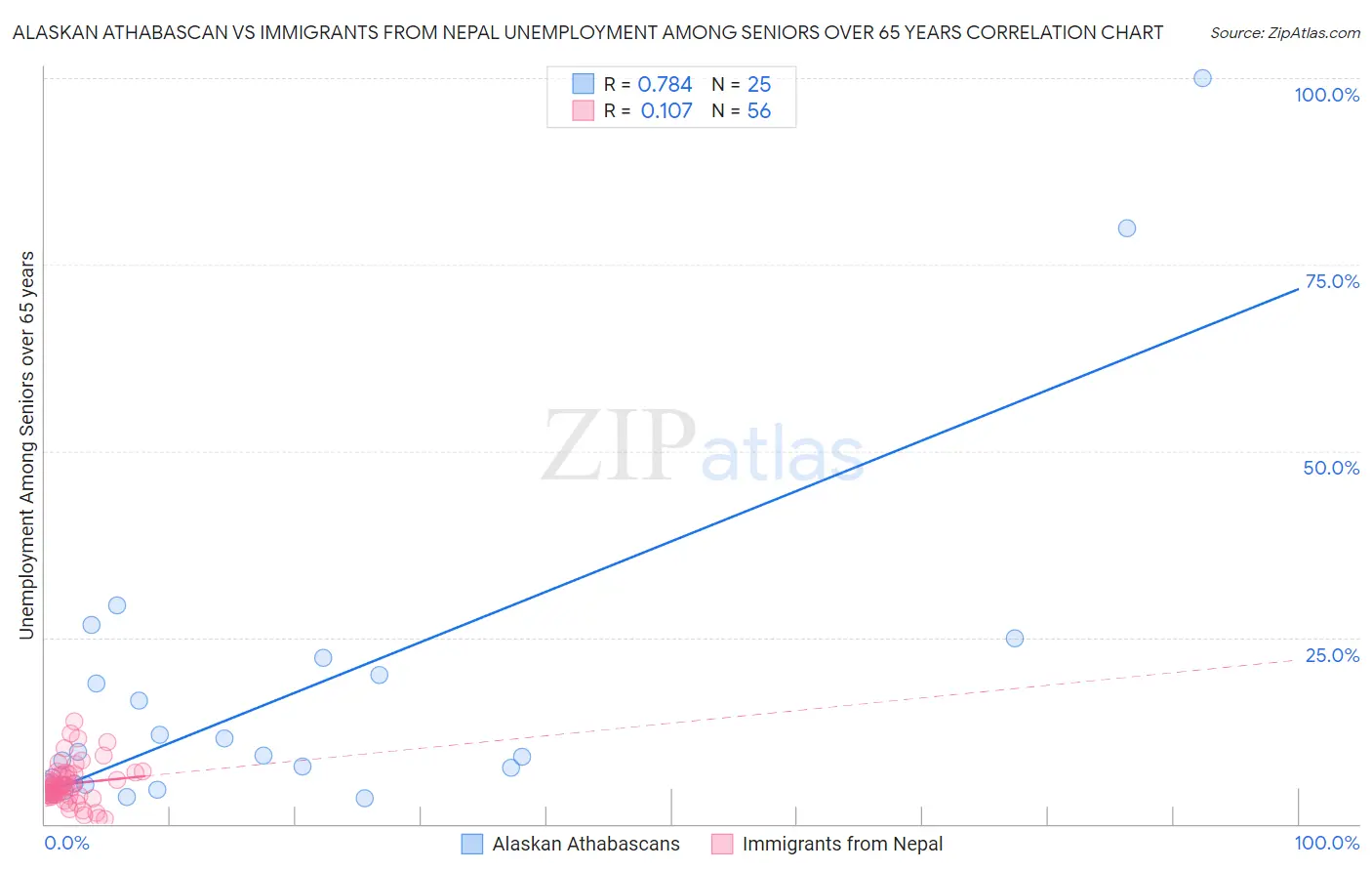 Alaskan Athabascan vs Immigrants from Nepal Unemployment Among Seniors over 65 years