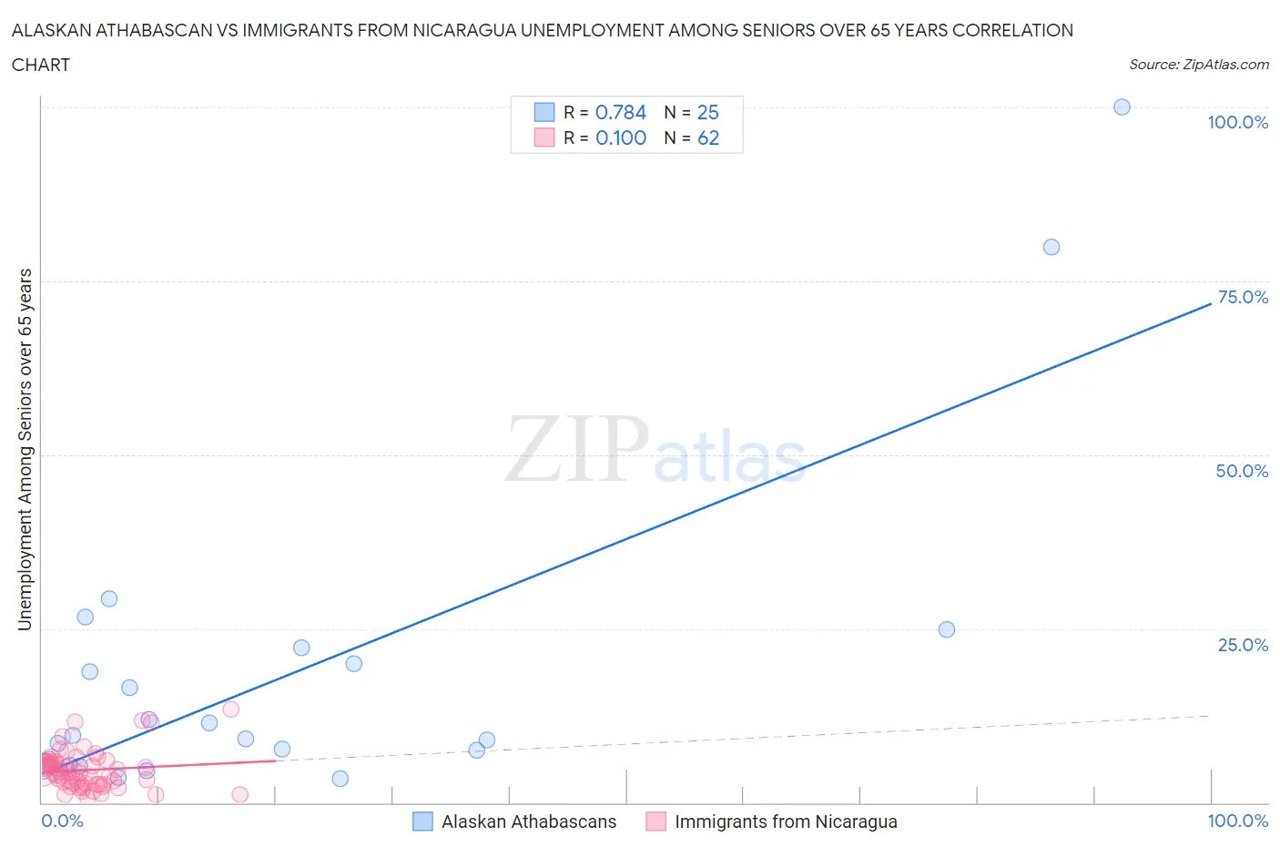 Alaskan Athabascan vs Immigrants from Nicaragua Unemployment Among Seniors over 65 years