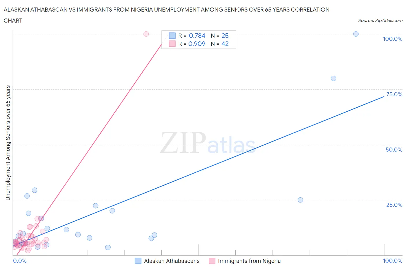 Alaskan Athabascan vs Immigrants from Nigeria Unemployment Among Seniors over 65 years