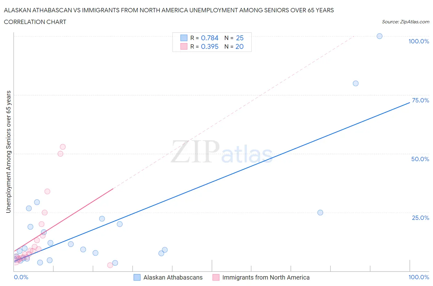 Alaskan Athabascan vs Immigrants from North America Unemployment Among Seniors over 65 years