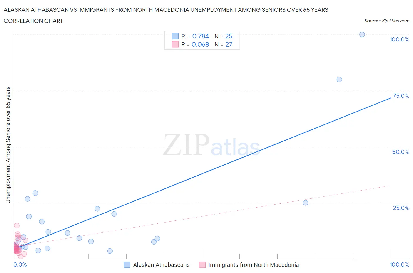 Alaskan Athabascan vs Immigrants from North Macedonia Unemployment Among Seniors over 65 years