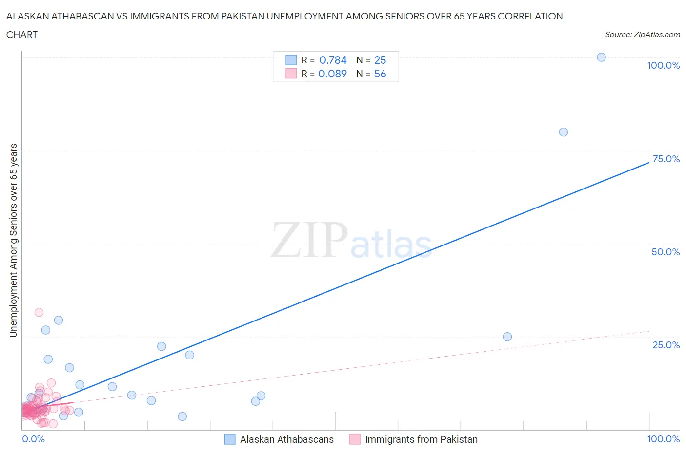 Alaskan Athabascan vs Immigrants from Pakistan Unemployment Among Seniors over 65 years