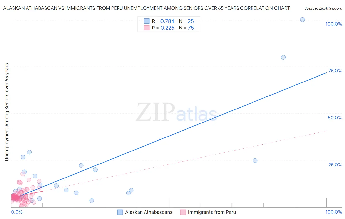 Alaskan Athabascan vs Immigrants from Peru Unemployment Among Seniors over 65 years