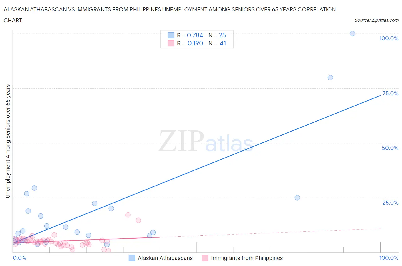 Alaskan Athabascan vs Immigrants from Philippines Unemployment Among Seniors over 65 years