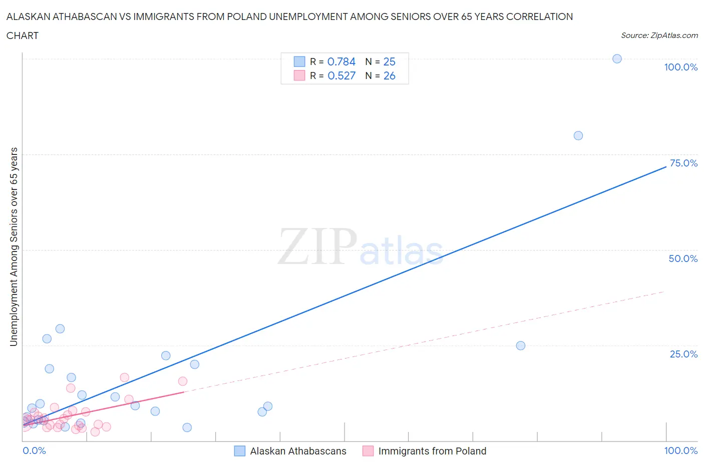 Alaskan Athabascan vs Immigrants from Poland Unemployment Among Seniors over 65 years