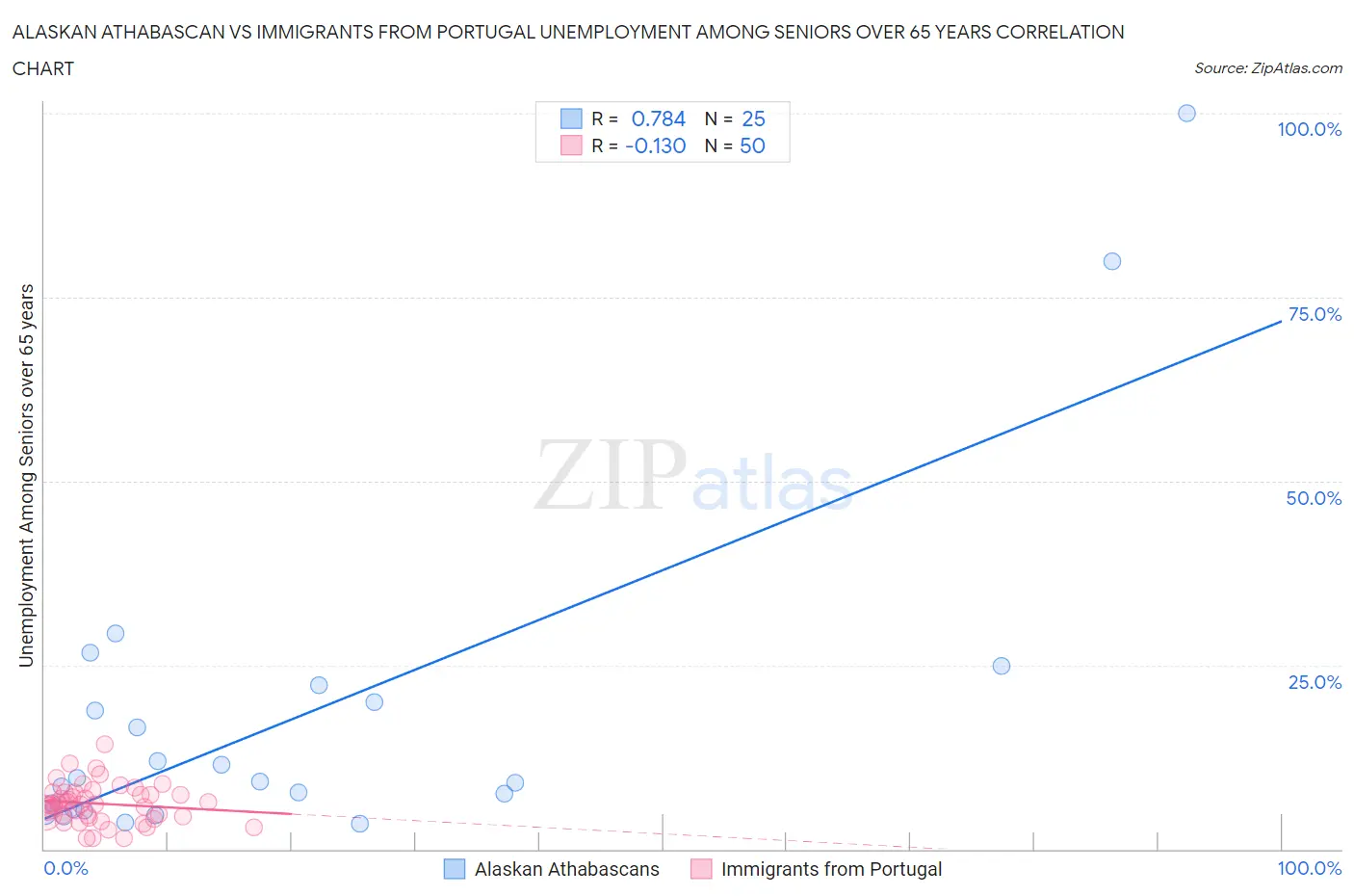 Alaskan Athabascan vs Immigrants from Portugal Unemployment Among Seniors over 65 years