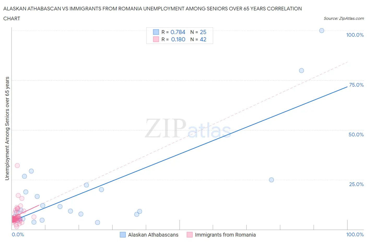 Alaskan Athabascan vs Immigrants from Romania Unemployment Among Seniors over 65 years