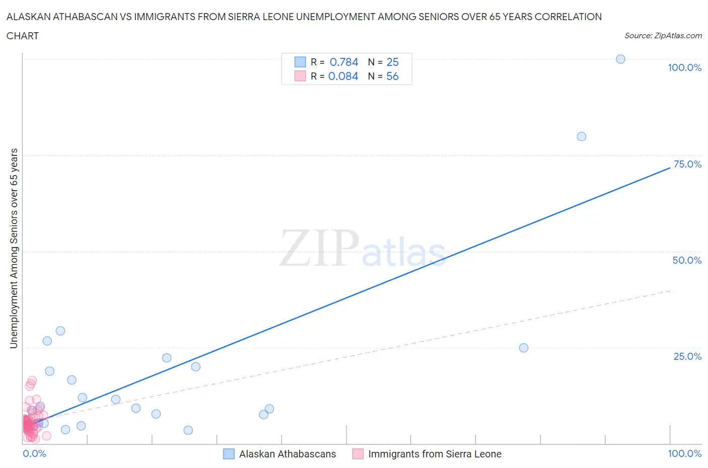 Alaskan Athabascan vs Immigrants from Sierra Leone Unemployment Among Seniors over 65 years