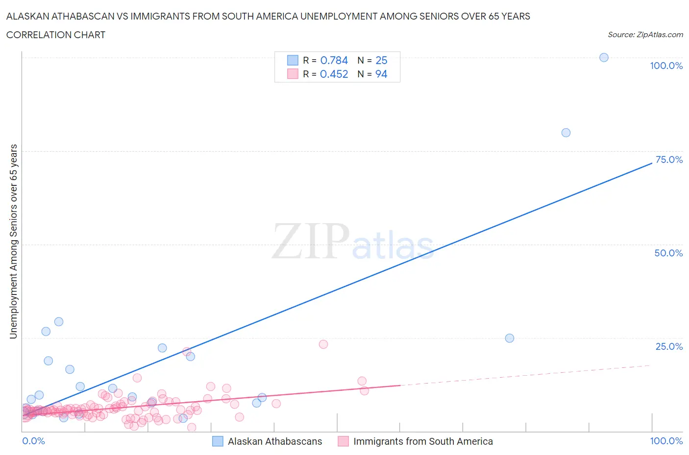 Alaskan Athabascan vs Immigrants from South America Unemployment Among Seniors over 65 years