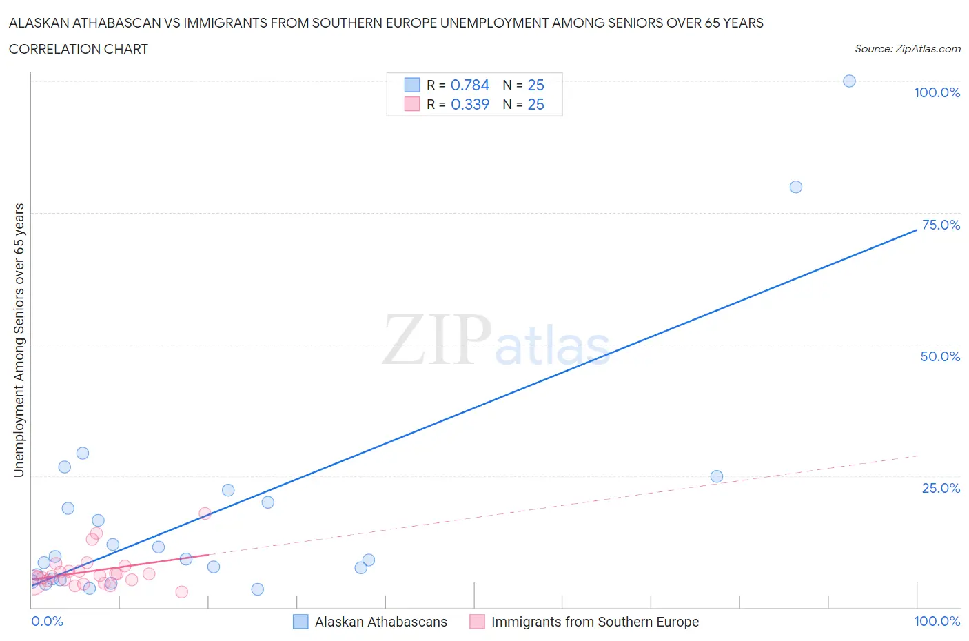 Alaskan Athabascan vs Immigrants from Southern Europe Unemployment Among Seniors over 65 years