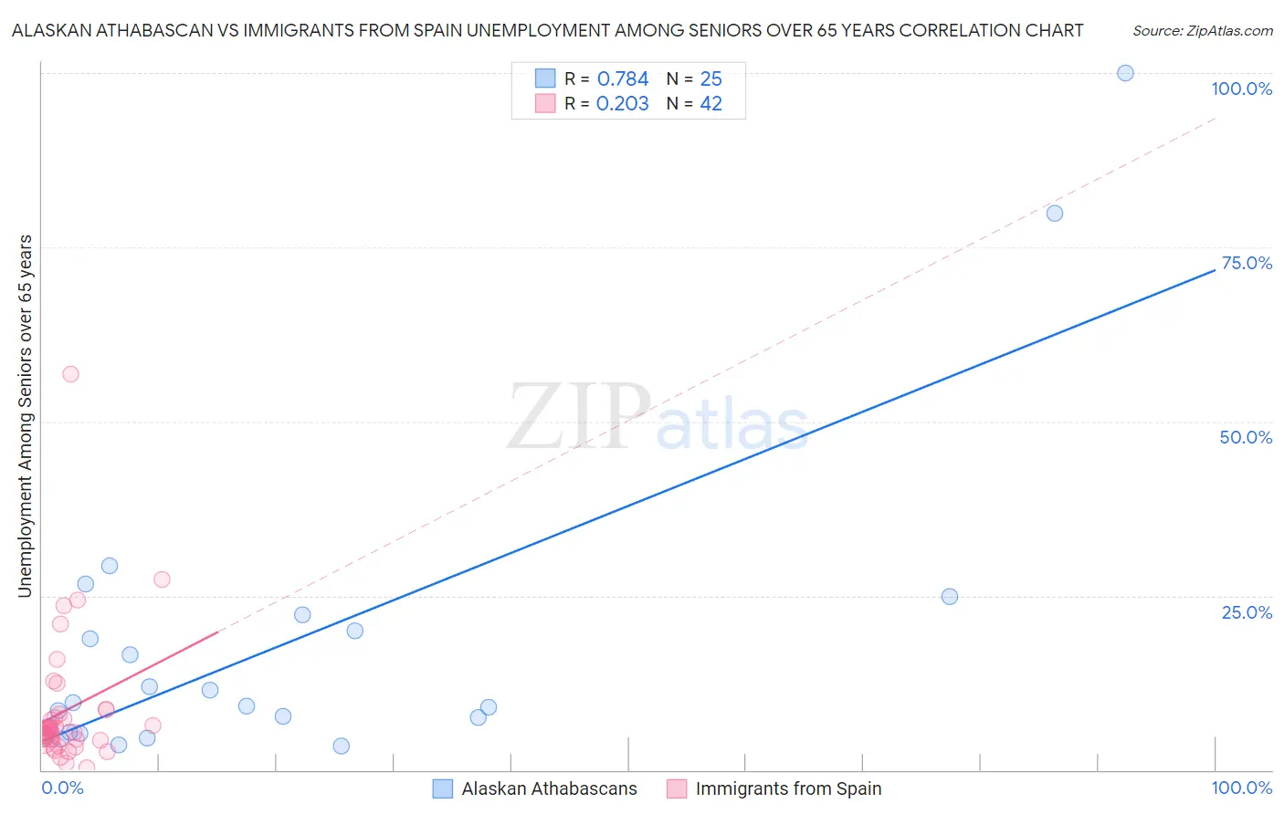 Alaskan Athabascan vs Immigrants from Spain Unemployment Among Seniors over 65 years