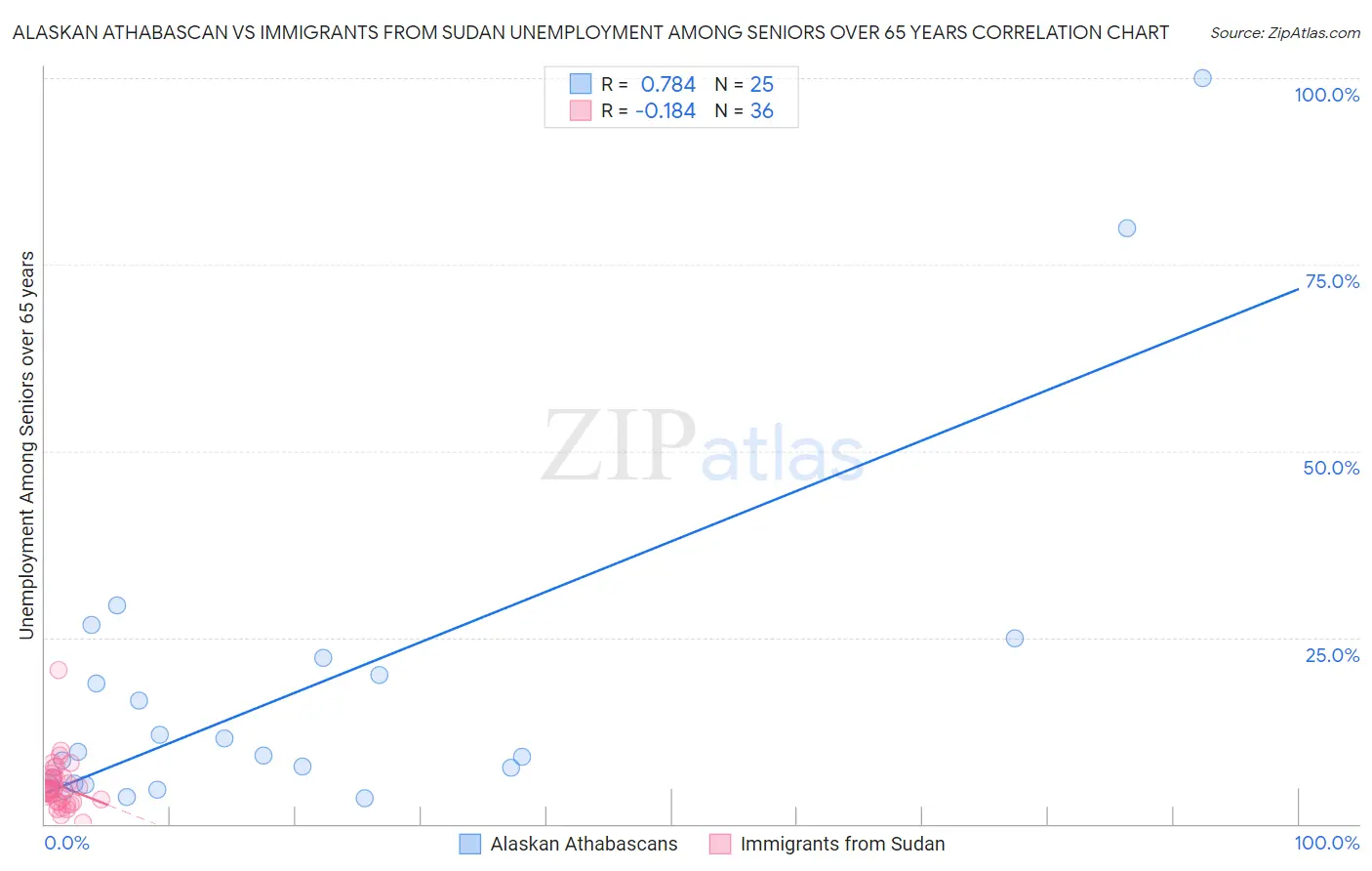 Alaskan Athabascan vs Immigrants from Sudan Unemployment Among Seniors over 65 years