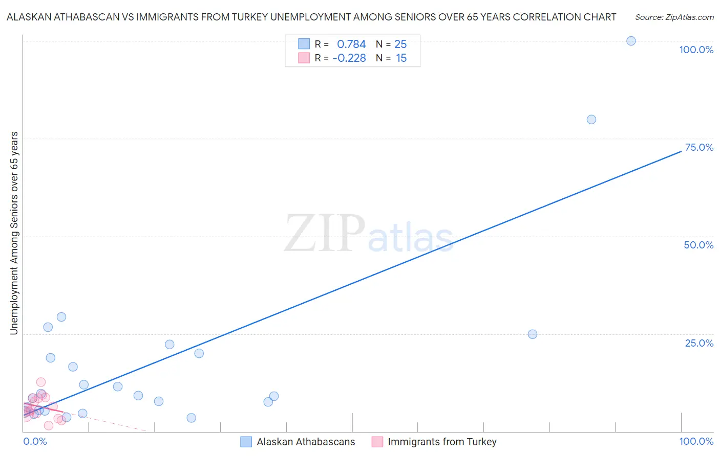 Alaskan Athabascan vs Immigrants from Turkey Unemployment Among Seniors over 65 years