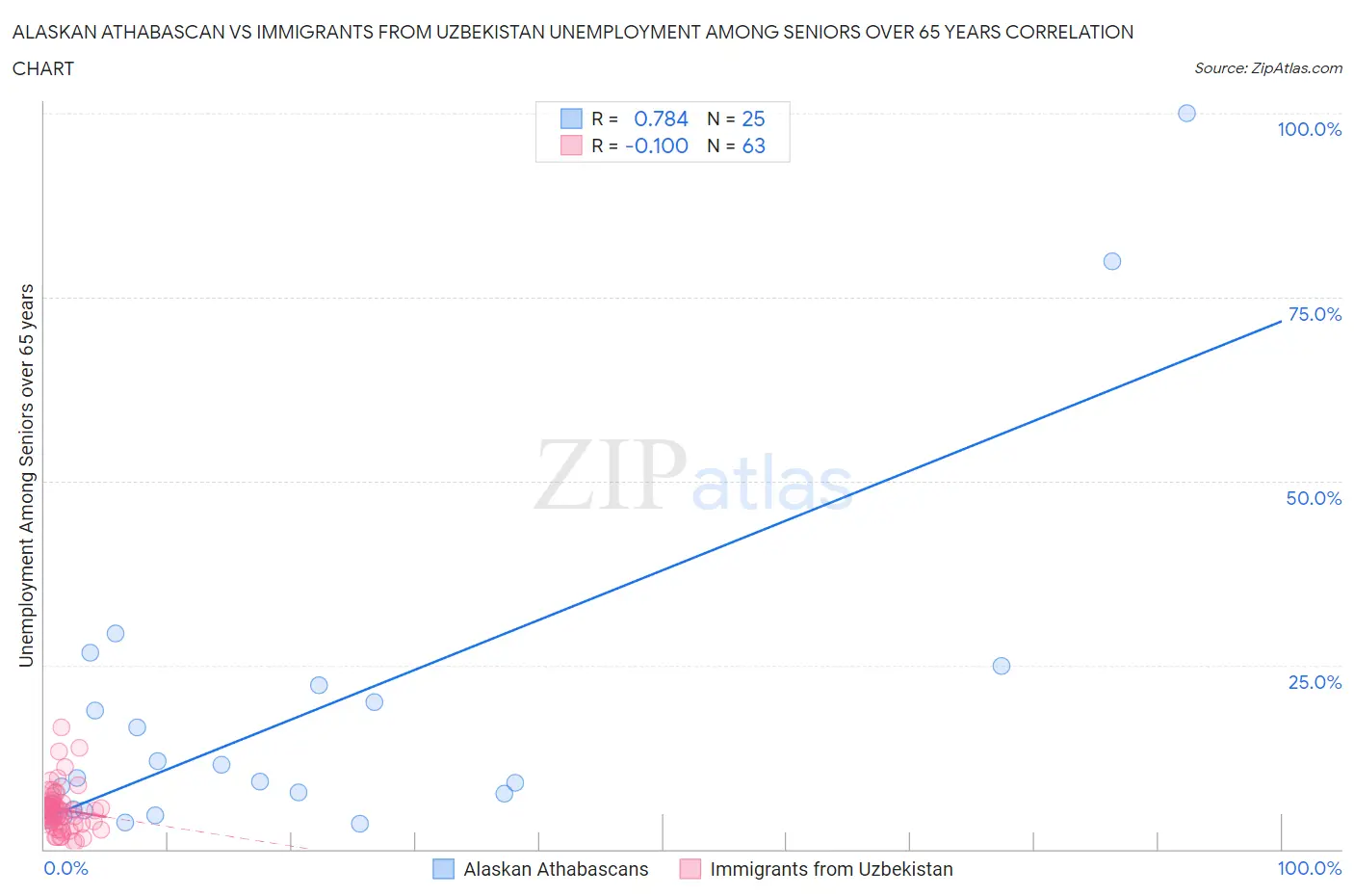 Alaskan Athabascan vs Immigrants from Uzbekistan Unemployment Among Seniors over 65 years