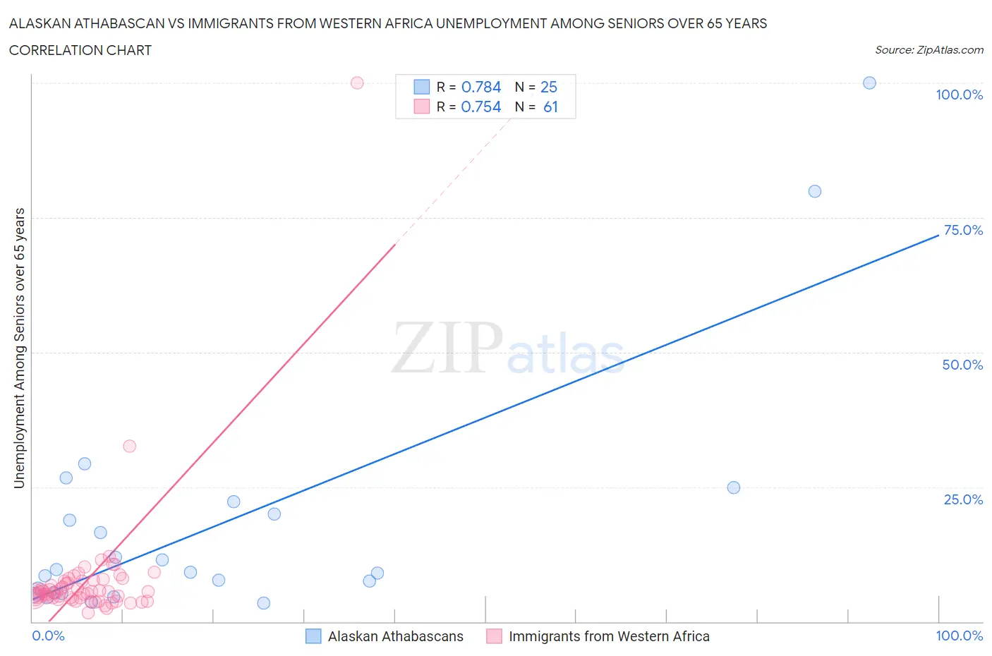 Alaskan Athabascan vs Immigrants from Western Africa Unemployment Among Seniors over 65 years