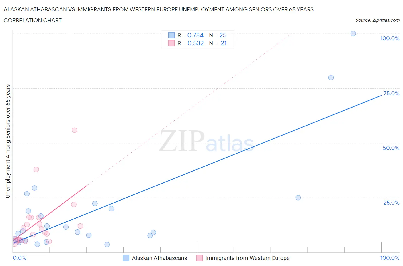 Alaskan Athabascan vs Immigrants from Western Europe Unemployment Among Seniors over 65 years