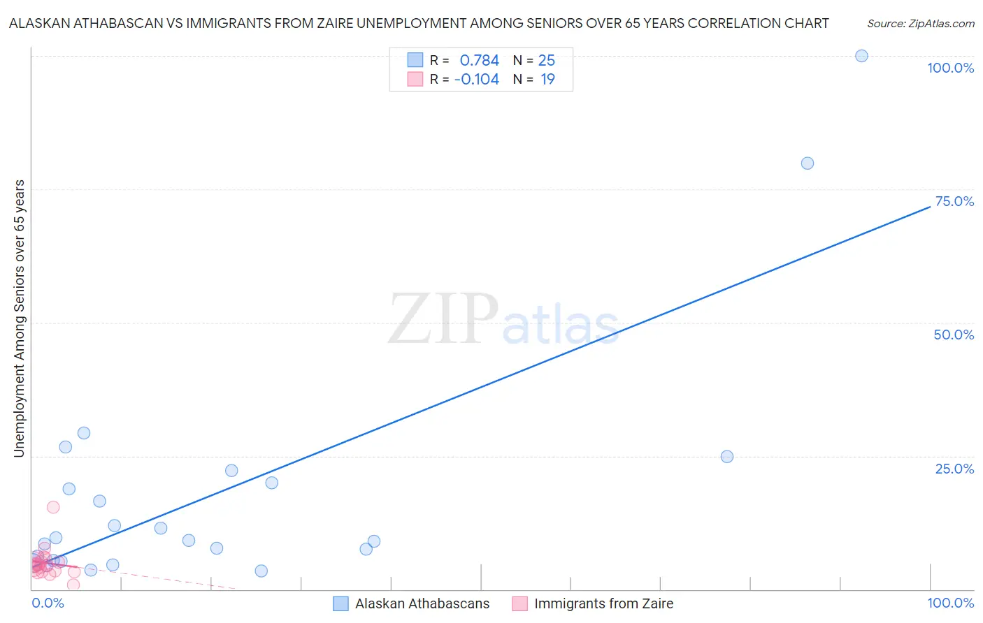 Alaskan Athabascan vs Immigrants from Zaire Unemployment Among Seniors over 65 years