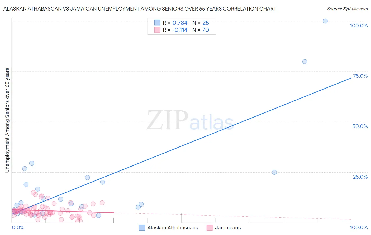 Alaskan Athabascan vs Jamaican Unemployment Among Seniors over 65 years