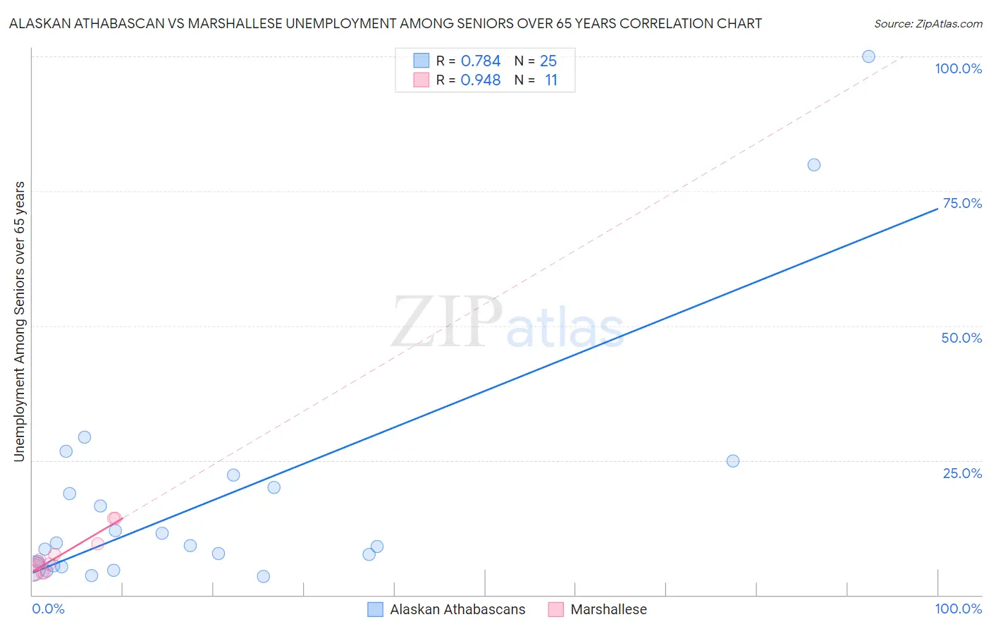 Alaskan Athabascan vs Marshallese Unemployment Among Seniors over 65 years