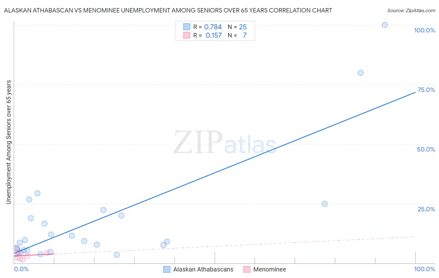 Alaskan Athabascan vs Menominee Unemployment Among Seniors over 65 years