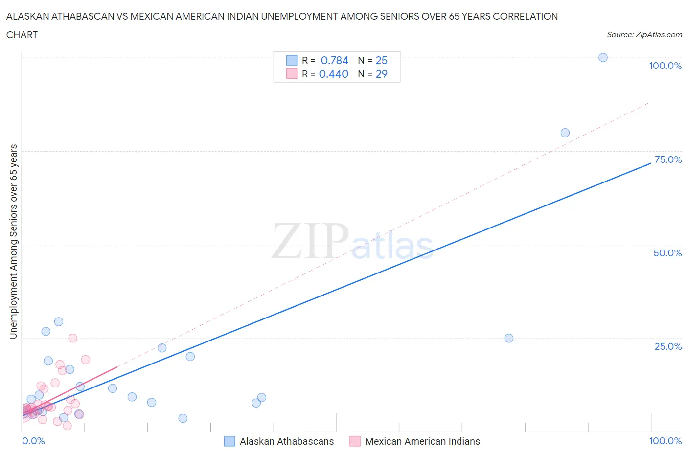 Alaskan Athabascan vs Mexican American Indian Unemployment Among Seniors over 65 years