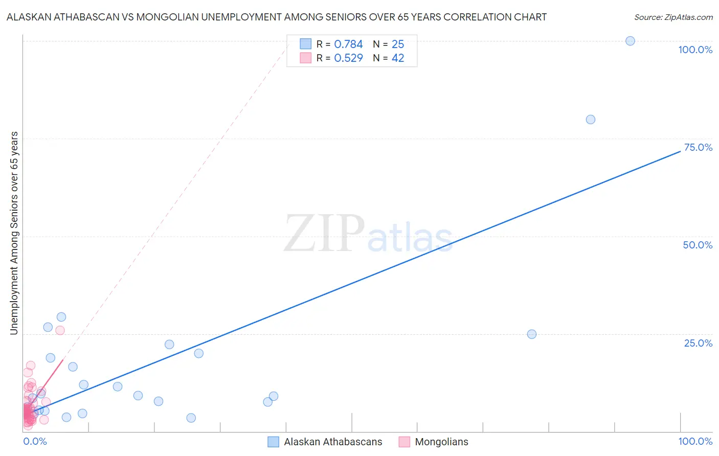 Alaskan Athabascan vs Mongolian Unemployment Among Seniors over 65 years