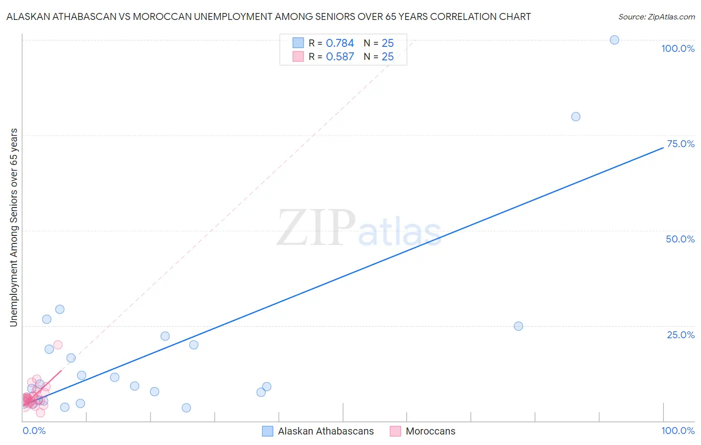 Alaskan Athabascan vs Moroccan Unemployment Among Seniors over 65 years