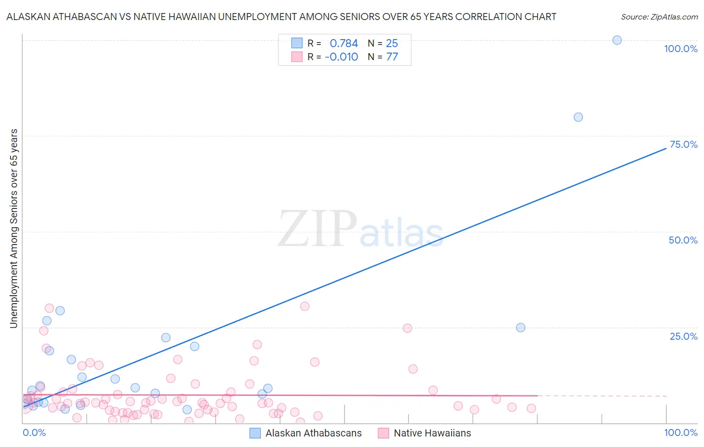 Alaskan Athabascan vs Native Hawaiian Unemployment Among Seniors over 65 years