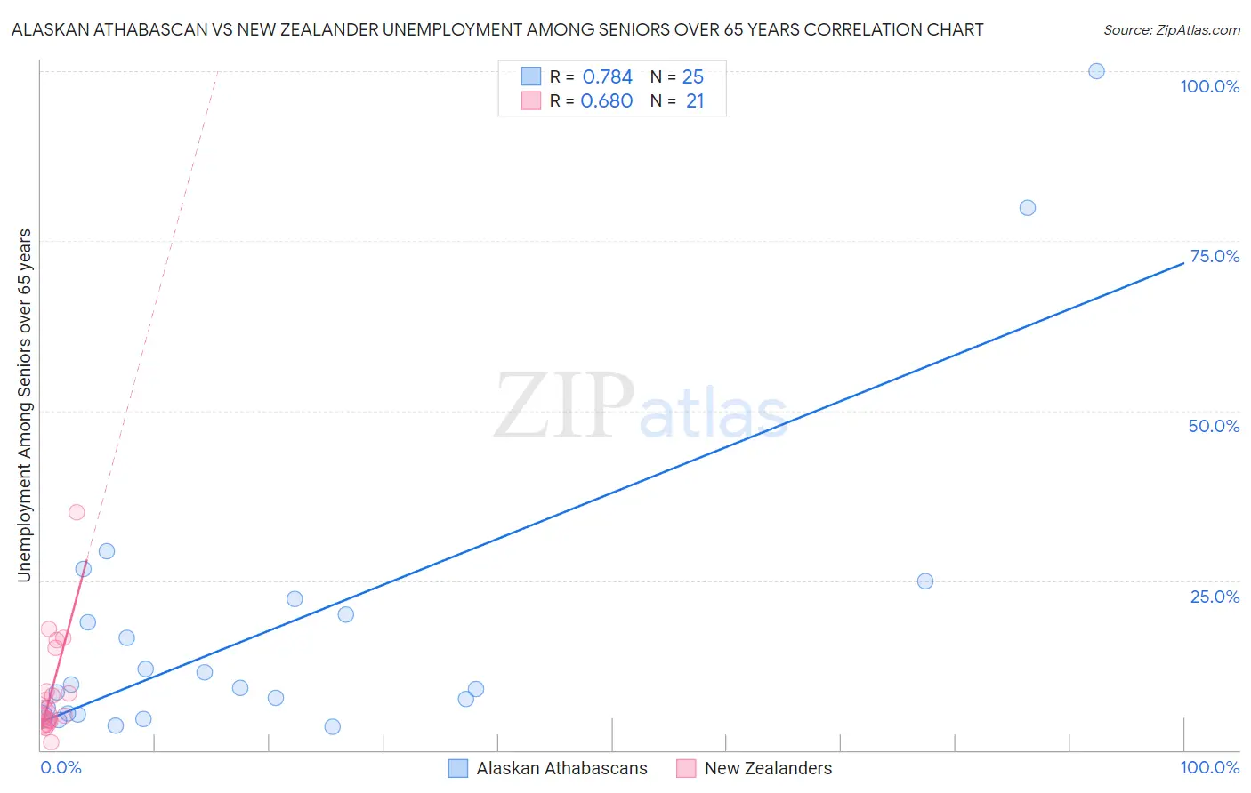 Alaskan Athabascan vs New Zealander Unemployment Among Seniors over 65 years