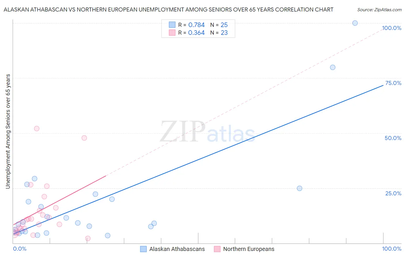 Alaskan Athabascan vs Northern European Unemployment Among Seniors over 65 years