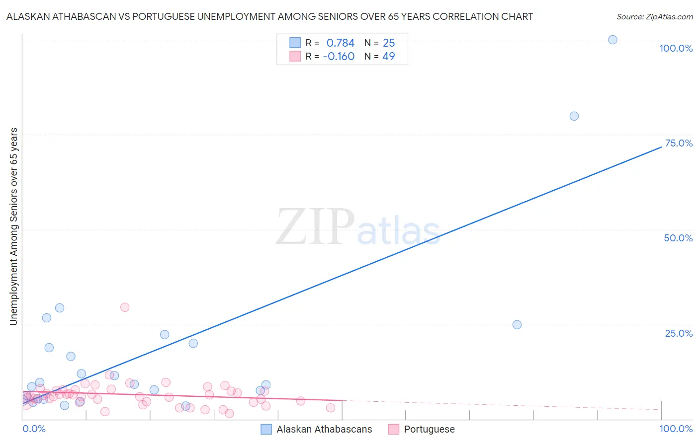 Alaskan Athabascan vs Portuguese Unemployment Among Seniors over 65 years