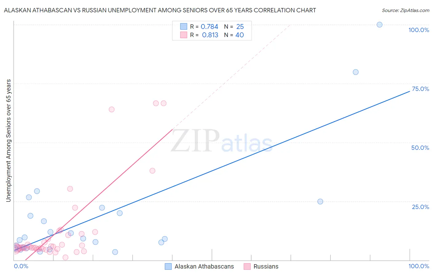 Alaskan Athabascan vs Russian Unemployment Among Seniors over 65 years