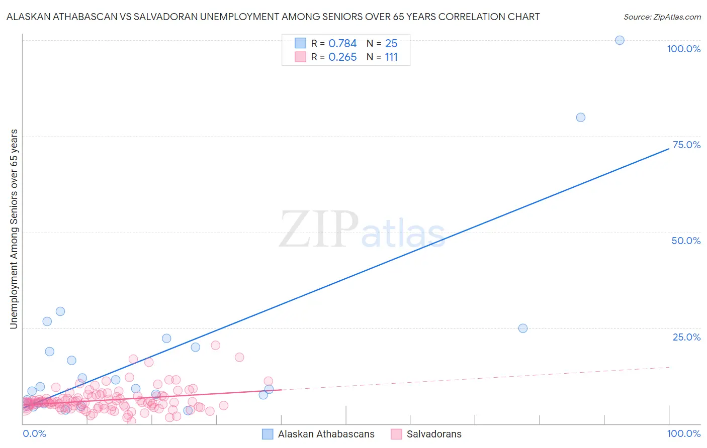 Alaskan Athabascan vs Salvadoran Unemployment Among Seniors over 65 years