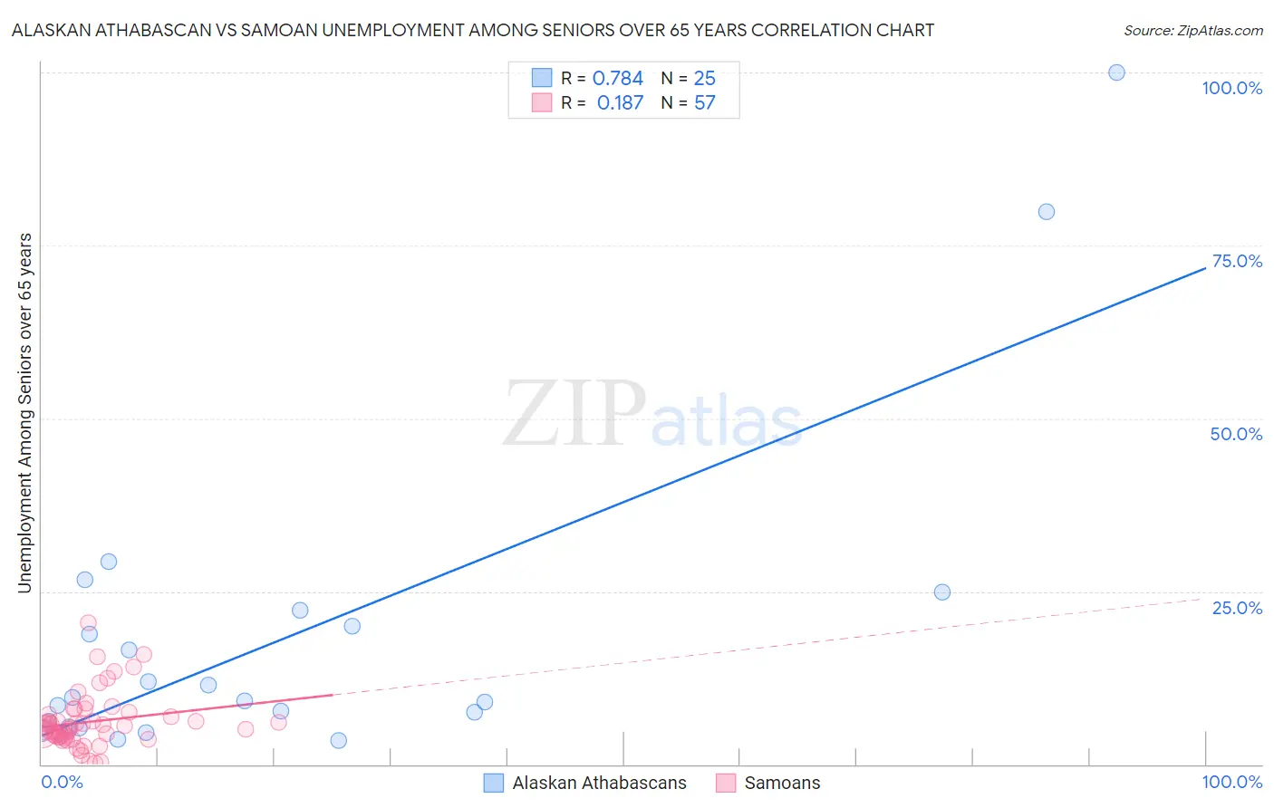 Alaskan Athabascan vs Samoan Unemployment Among Seniors over 65 years