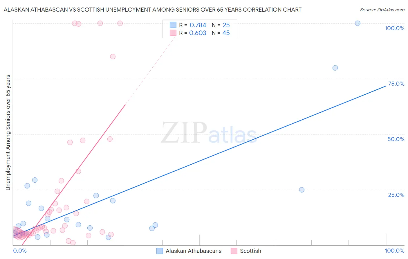 Alaskan Athabascan vs Scottish Unemployment Among Seniors over 65 years