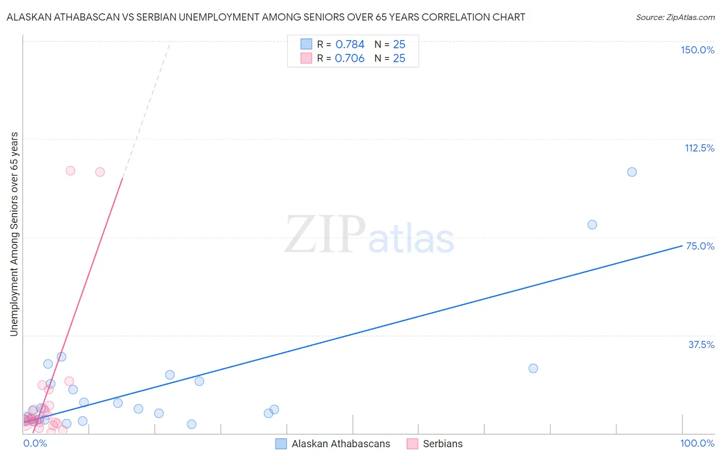 Alaskan Athabascan vs Serbian Unemployment Among Seniors over 65 years