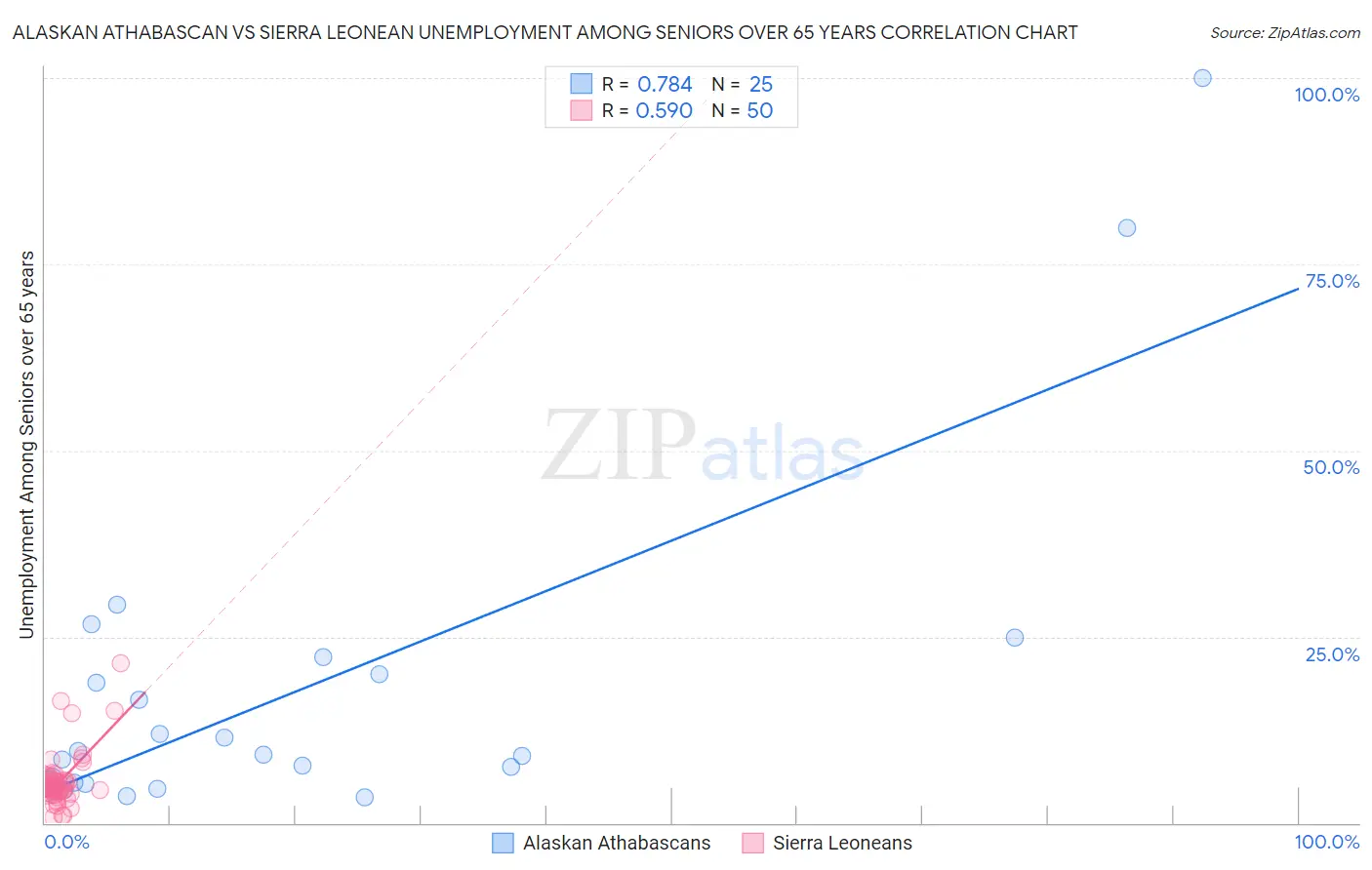 Alaskan Athabascan vs Sierra Leonean Unemployment Among Seniors over 65 years