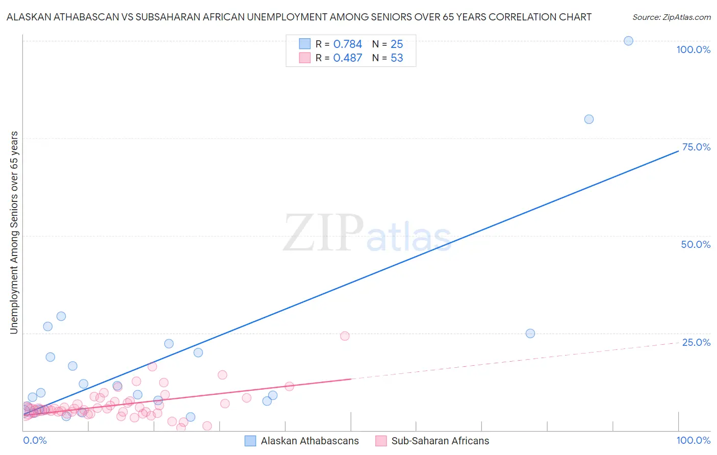 Alaskan Athabascan vs Subsaharan African Unemployment Among Seniors over 65 years