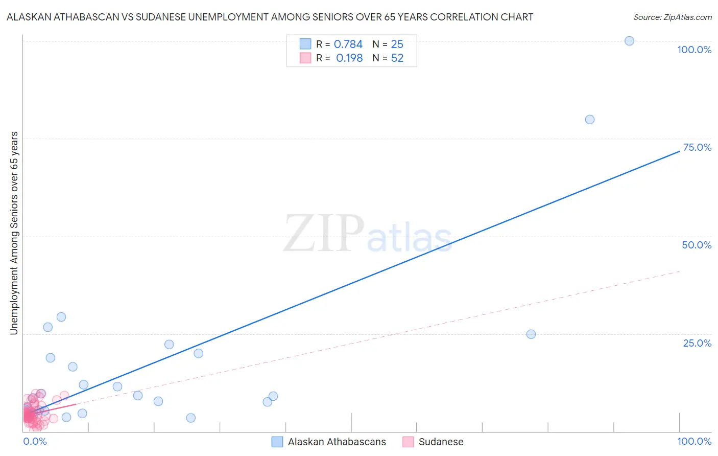 Alaskan Athabascan vs Sudanese Unemployment Among Seniors over 65 years