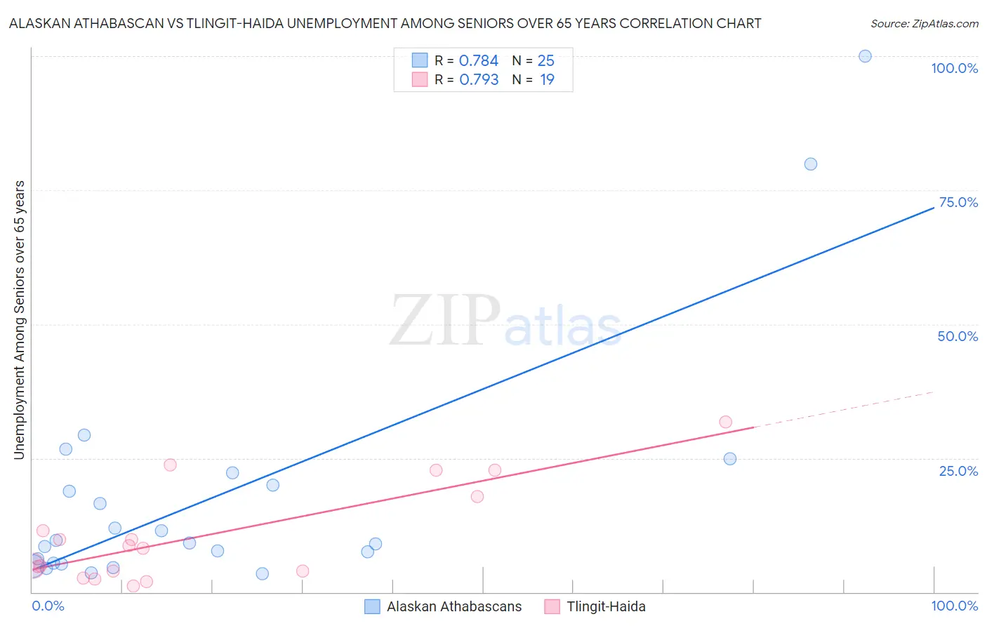 Alaskan Athabascan vs Tlingit-Haida Unemployment Among Seniors over 65 years