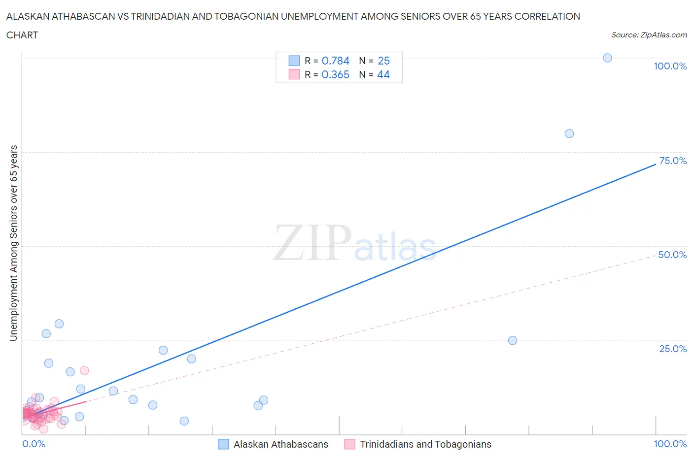 Alaskan Athabascan vs Trinidadian and Tobagonian Unemployment Among Seniors over 65 years