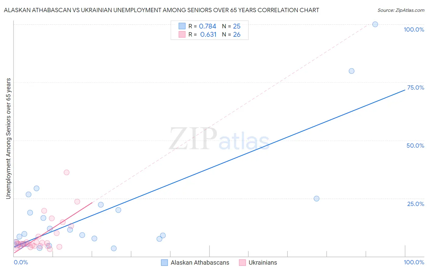 Alaskan Athabascan vs Ukrainian Unemployment Among Seniors over 65 years