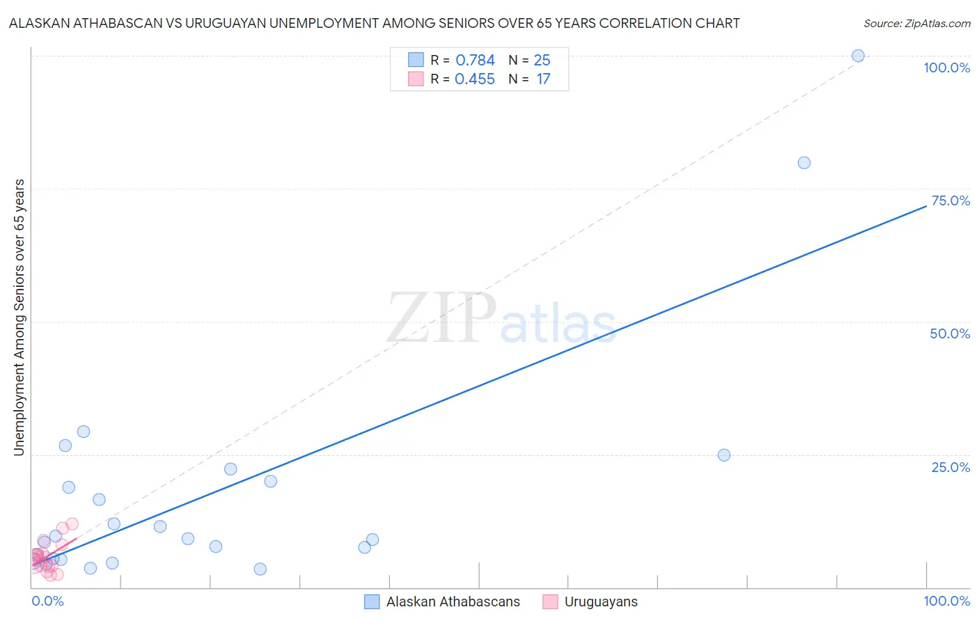 Alaskan Athabascan vs Uruguayan Unemployment Among Seniors over 65 years