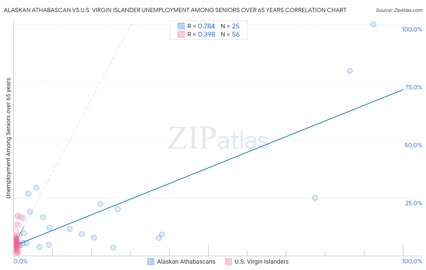 Alaskan Athabascan vs U.S. Virgin Islander Unemployment Among Seniors over 65 years