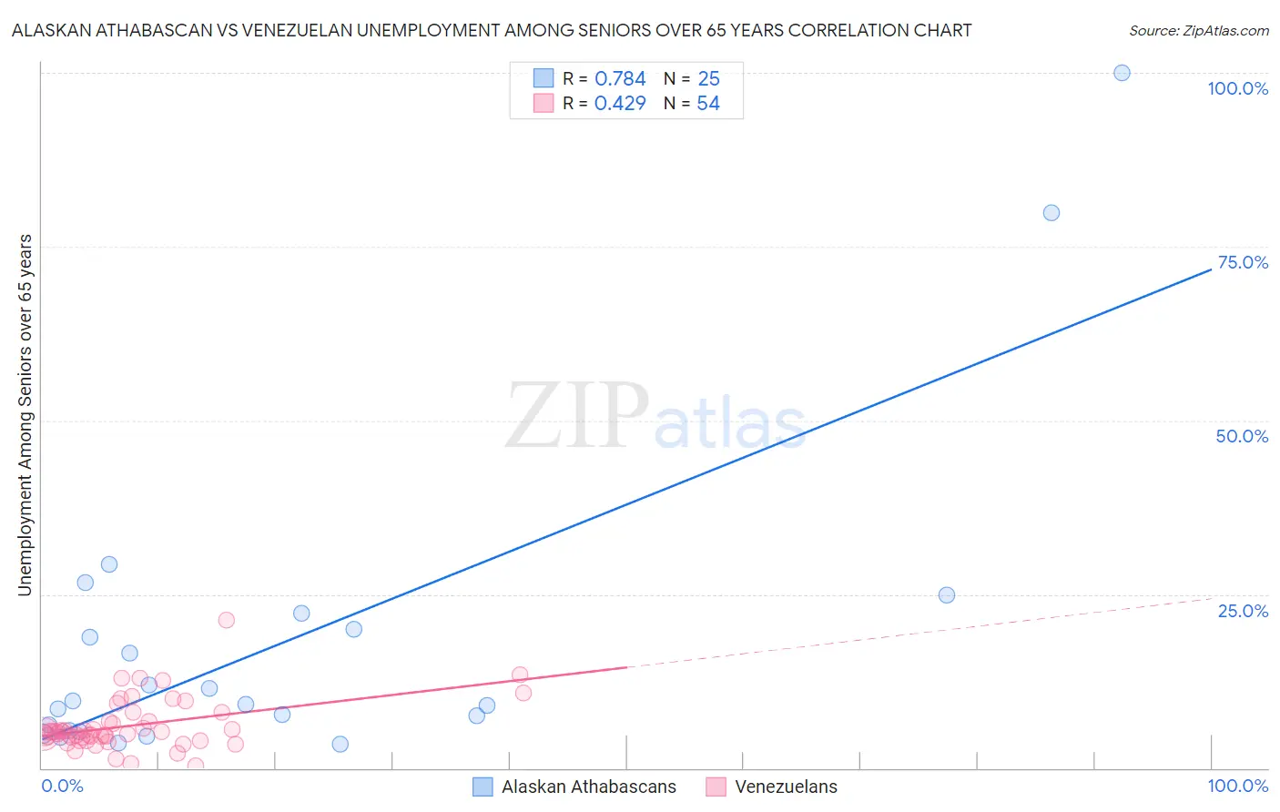 Alaskan Athabascan vs Venezuelan Unemployment Among Seniors over 65 years