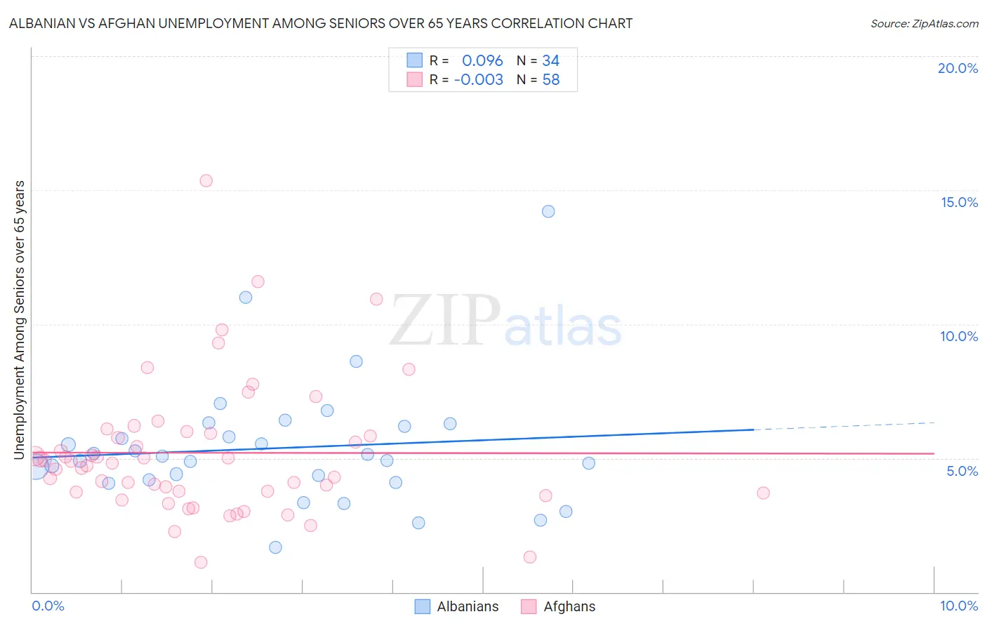 Albanian vs Afghan Unemployment Among Seniors over 65 years