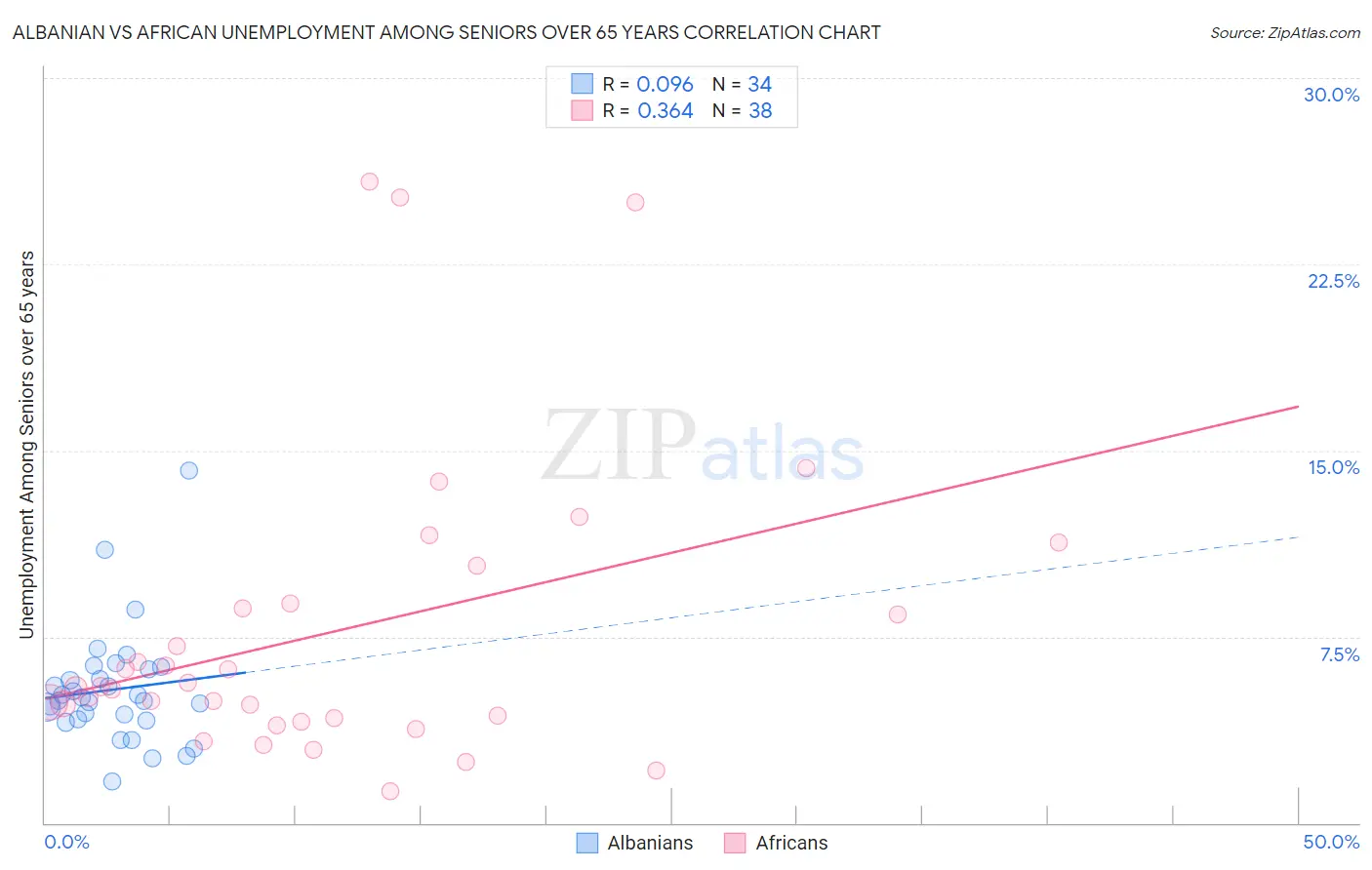Albanian vs African Unemployment Among Seniors over 65 years