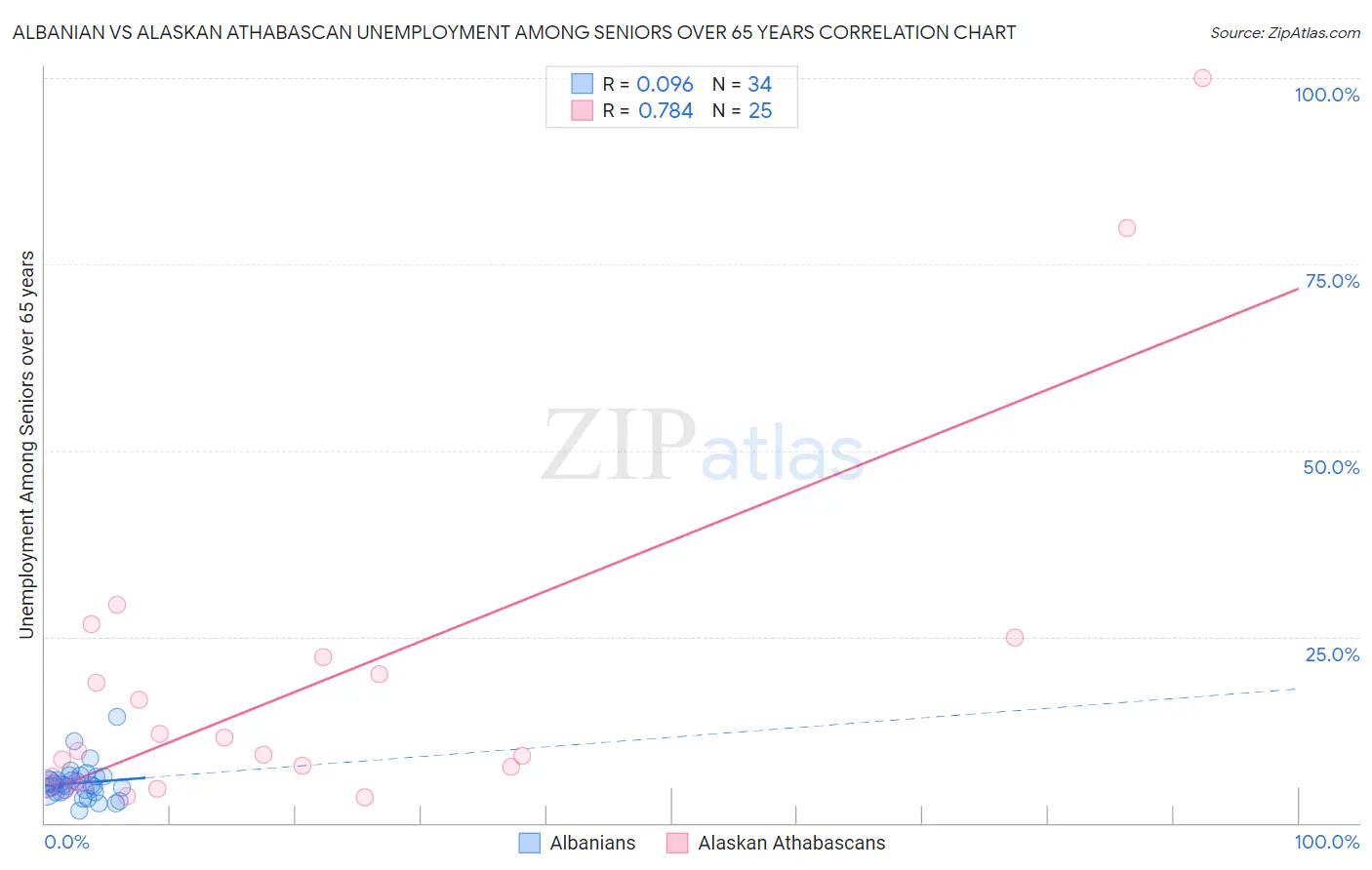 Albanian vs Alaskan Athabascan Unemployment Among Seniors over 65 years