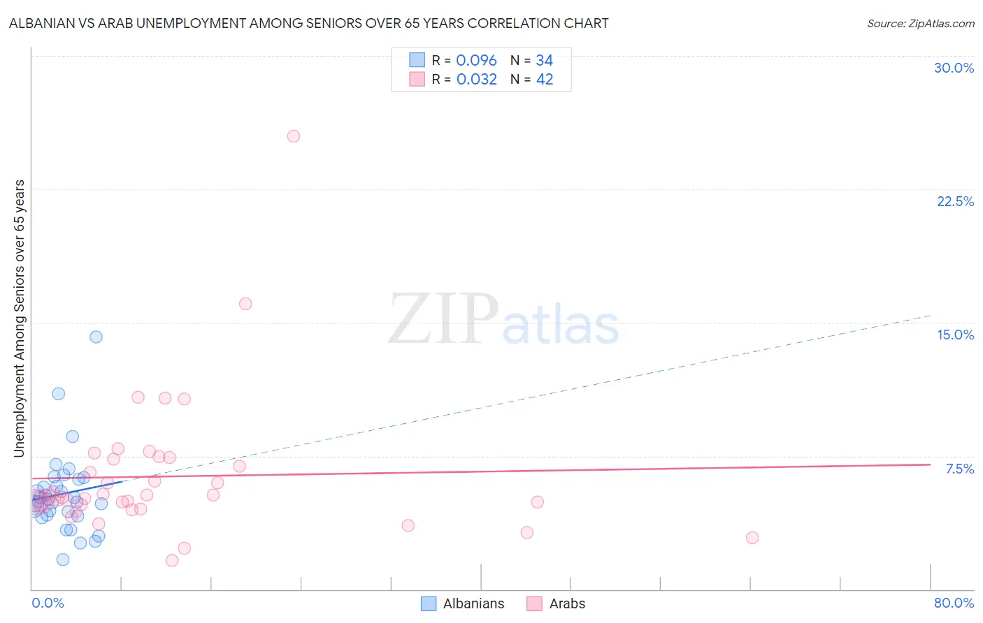 Albanian vs Arab Unemployment Among Seniors over 65 years